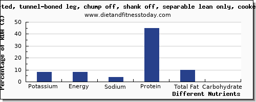 chart to show highest potassium in lamb shank per 100g
